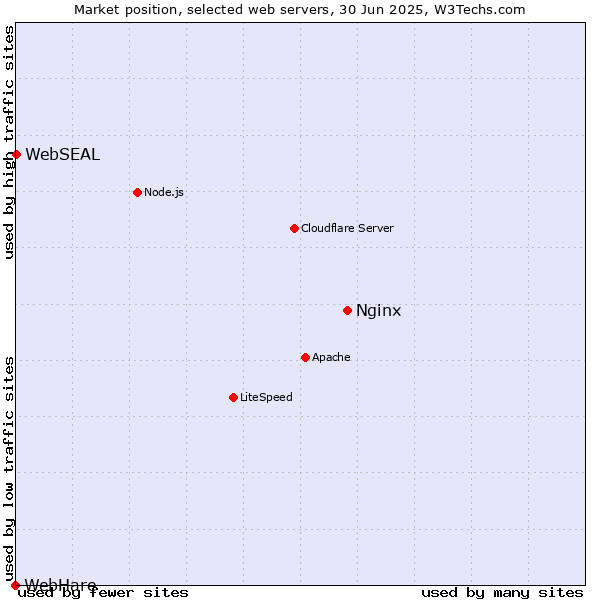 Market position of Nginx vs. WebSEAL vs. WebHare