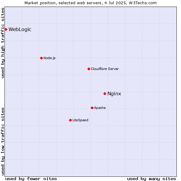 Market position of Nginx vs. WebLogic
