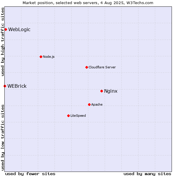 Market position of Nginx vs. WebLogic vs. WEBrick