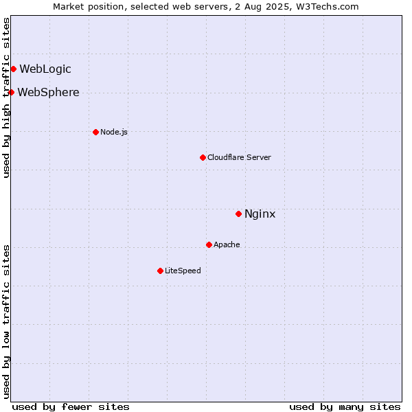 Market position of Nginx vs. WebLogic vs. WebSphere