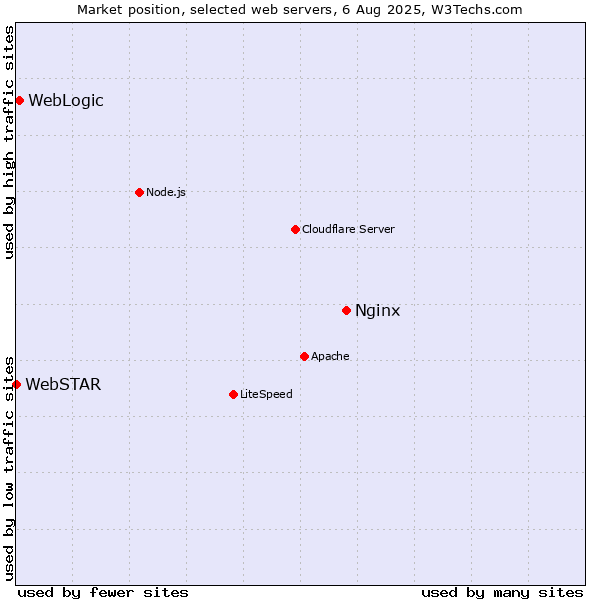 Market position of Nginx vs. WebLogic vs. WebSTAR