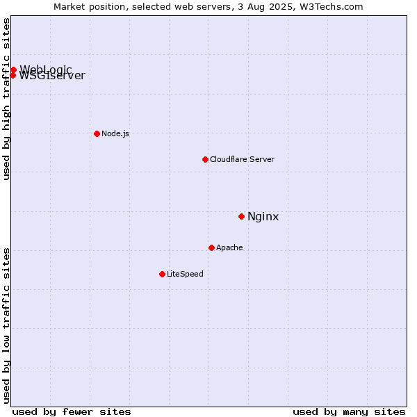 Market position of Nginx vs. WebLogic vs. WSGIserver