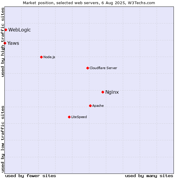 Market position of Nginx vs. WebLogic vs. Yaws