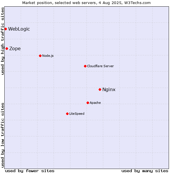 Market position of Nginx vs. Zope vs. WebLogic
