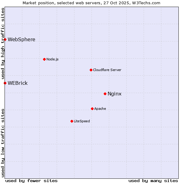 Market position of Nginx vs. WEBrick vs. WebSphere