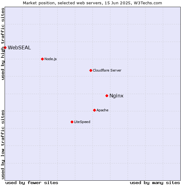 Market position of Nginx vs. WebSEAL