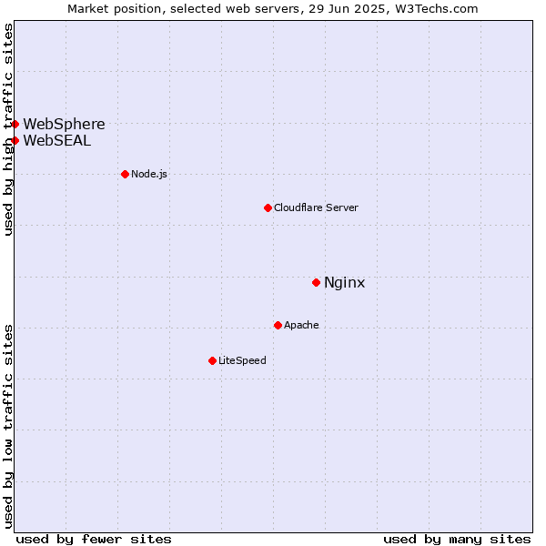 Market position of Nginx vs. WebSphere vs. WebSEAL