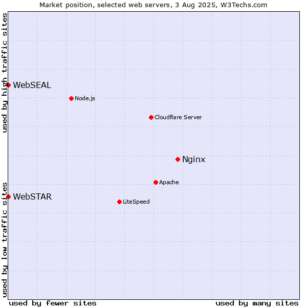Market position of Nginx vs. WebSTAR vs. WebSEAL