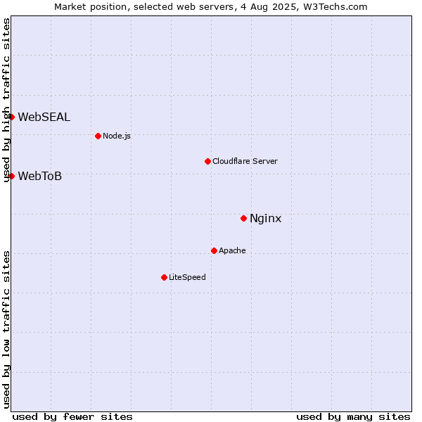 Market position of Nginx vs. WebSEAL vs. WebToB