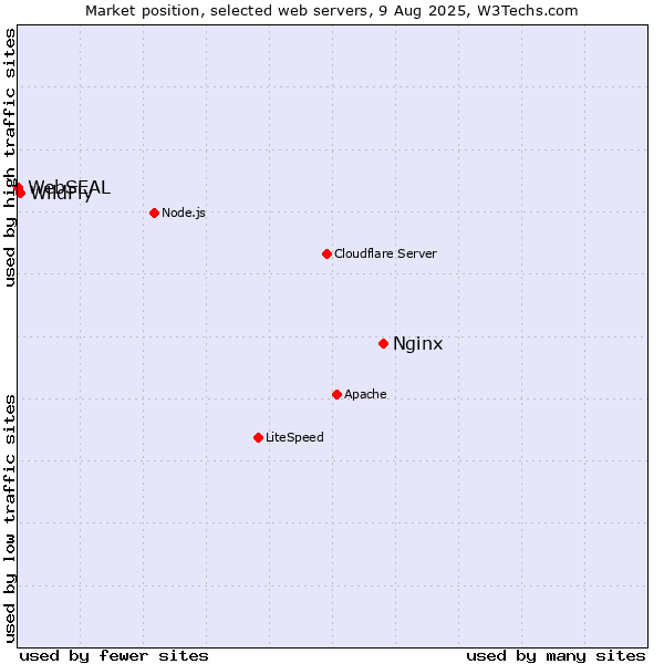 Market position of Nginx vs. WildFly vs. WebSEAL