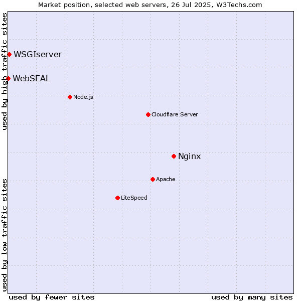 Market position of Nginx vs. WSGIserver vs. WebSEAL