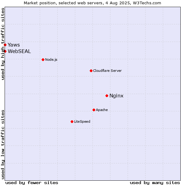 Market position of Nginx vs. Yaws vs. WebSEAL