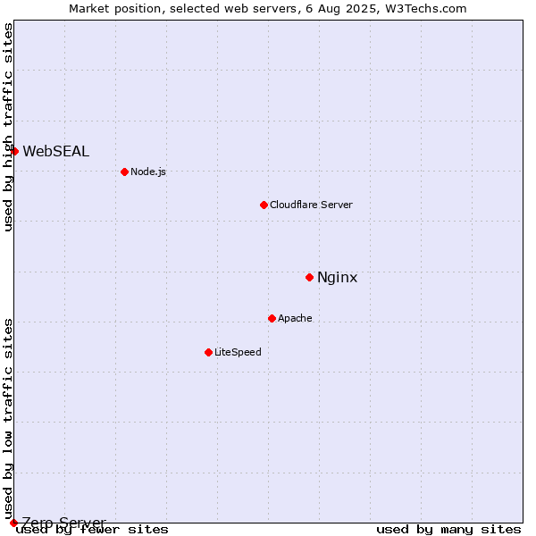 Market position of Nginx vs. WebSEAL vs. Zero Server