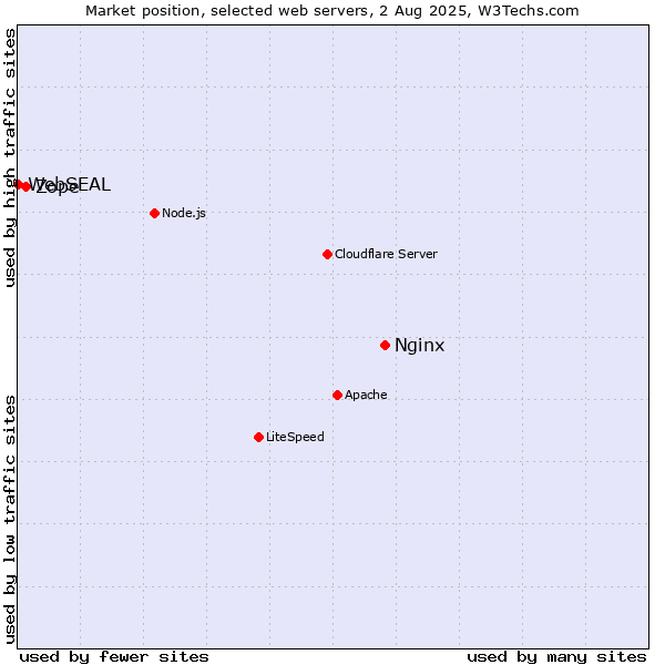 Market position of Nginx vs. Zope vs. WebSEAL