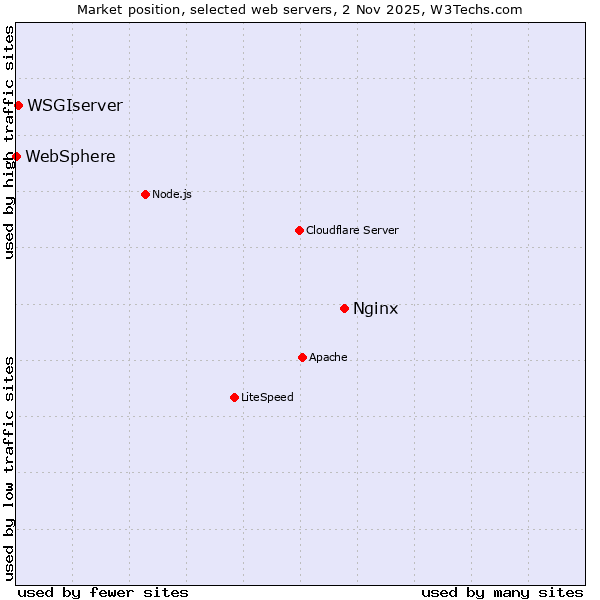 Market position of Nginx vs. WSGIserver vs. WebSphere