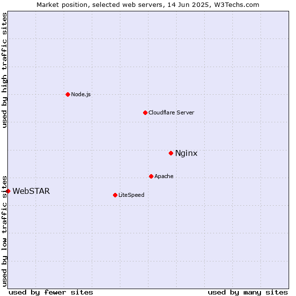 Market position of Nginx vs. WebSTAR
