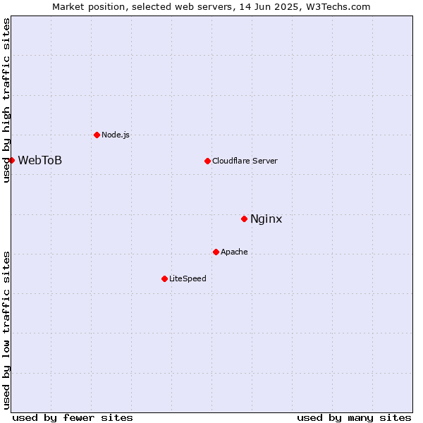 Market position of Nginx vs. WebToB