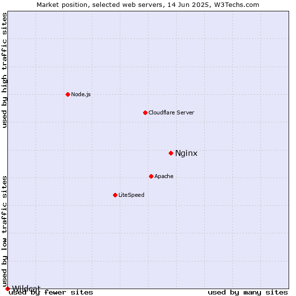 Market position of Nginx vs. Wildcat