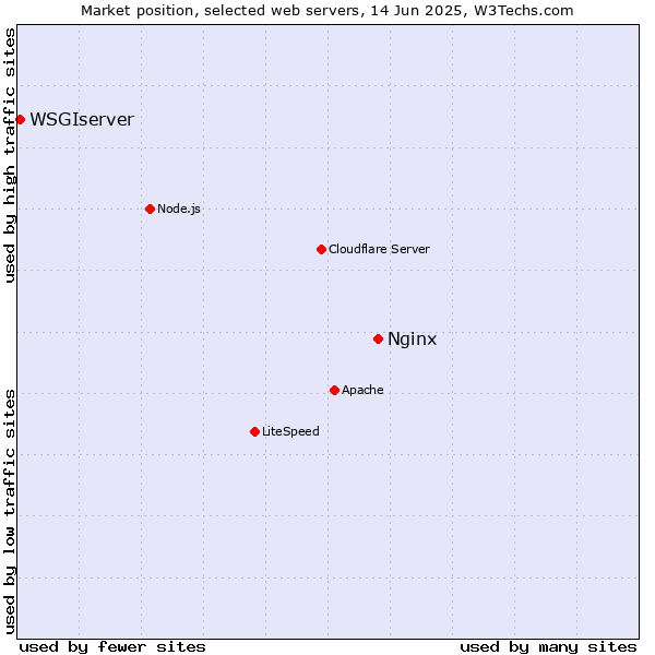 Market position of Nginx vs. WSGIserver
