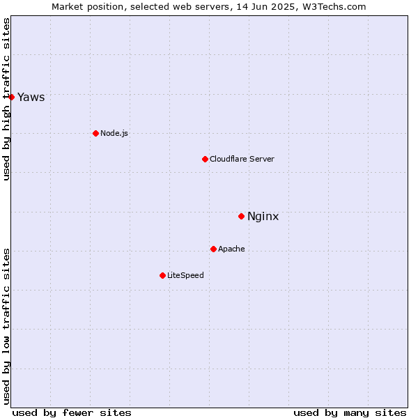 Market position of Nginx vs. Yaws