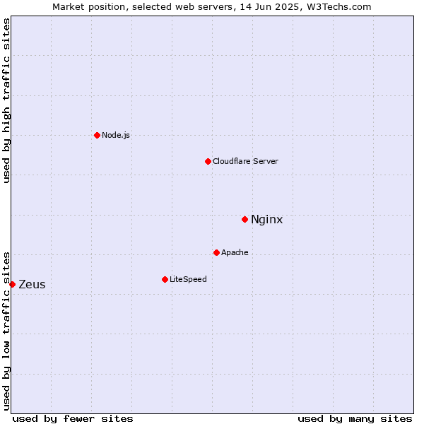 Market position of Nginx vs. Zeus
