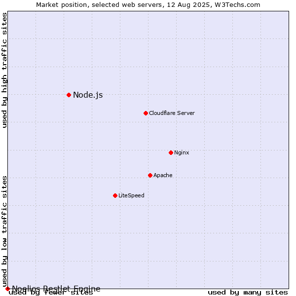 Market position of Node.js vs. Noelios Restlet Engine
