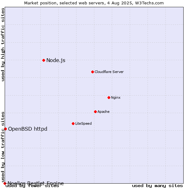 Market position of Node.js vs. OpenBSD httpd vs. Noelios Restlet Engine