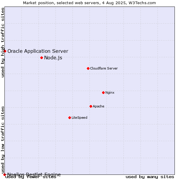 Market position of Node.js vs. Oracle Application Server vs. Noelios Restlet Engine