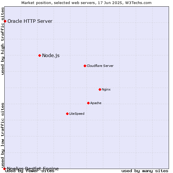 Market position of Node.js vs. Oracle HTTP Server vs. Noelios Restlet Engine