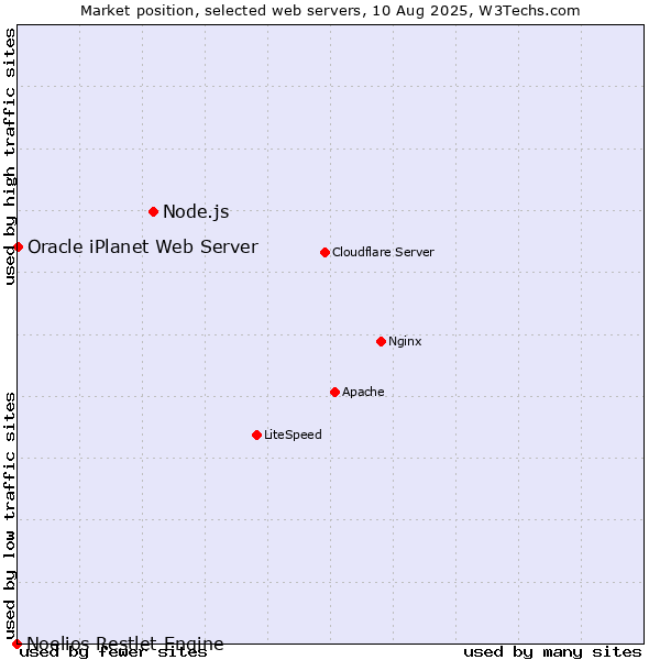 Market position of Node.js vs. Oracle iPlanet Web Server vs. Noelios Restlet Engine