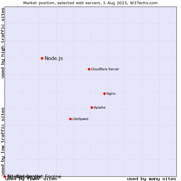 Market position of Node.js vs. Noelios Restlet Engine vs. Tcl-Webserver