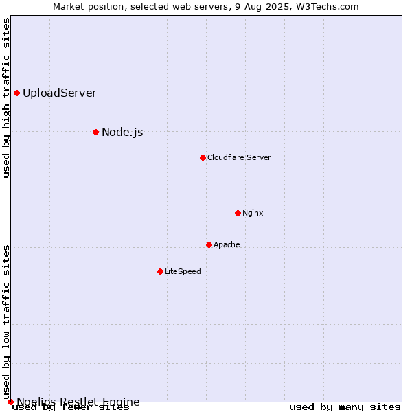 Market position of Node.js vs. UploadServer vs. Noelios Restlet Engine