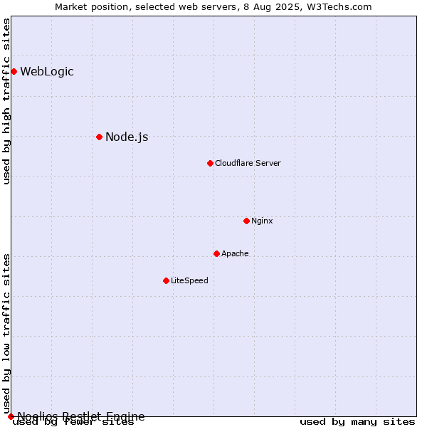 Market position of Node.js vs. WebLogic vs. Noelios Restlet Engine