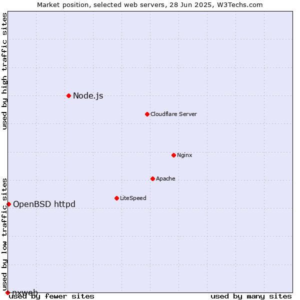 Market position of Node.js vs. OpenBSD httpd vs. nxweb