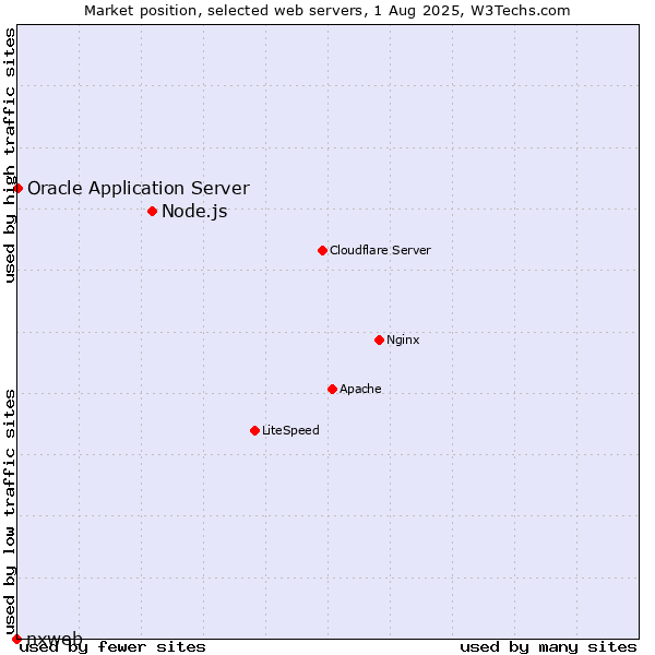 Market position of Node.js vs. Oracle Application Server vs. nxweb