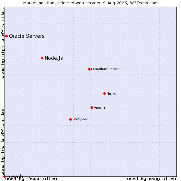 Market position of Node.js vs. Oracle Servers vs. nxweb