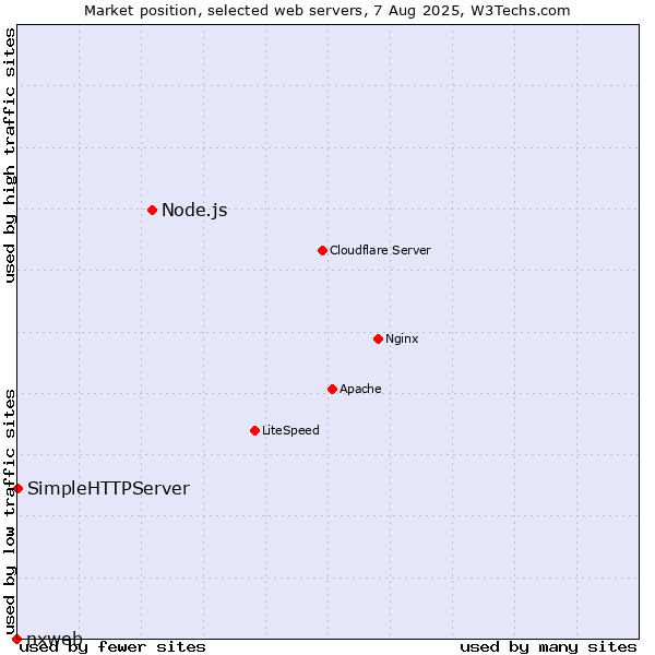 Market position of Node.js vs. SimpleHTTPServer vs. nxweb