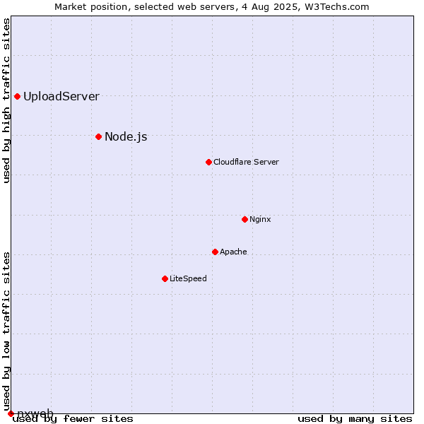 Market position of Node.js vs. UploadServer vs. nxweb