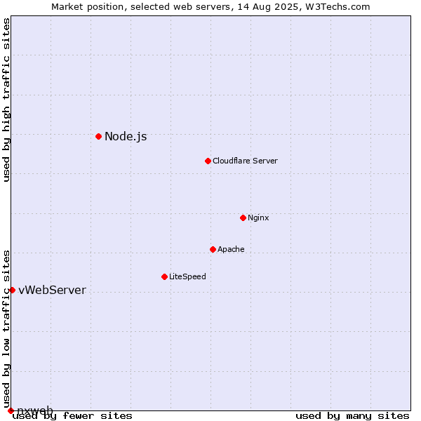 Market position of Node.js vs. vWebServer vs. nxweb