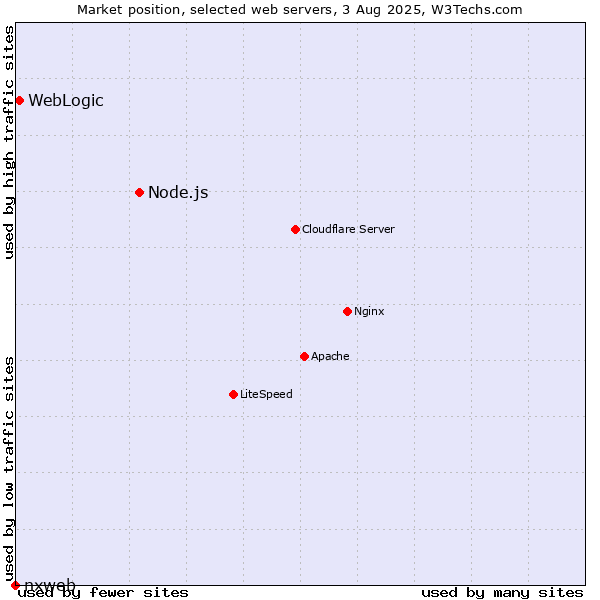 Market position of Node.js vs. WebLogic vs. nxweb