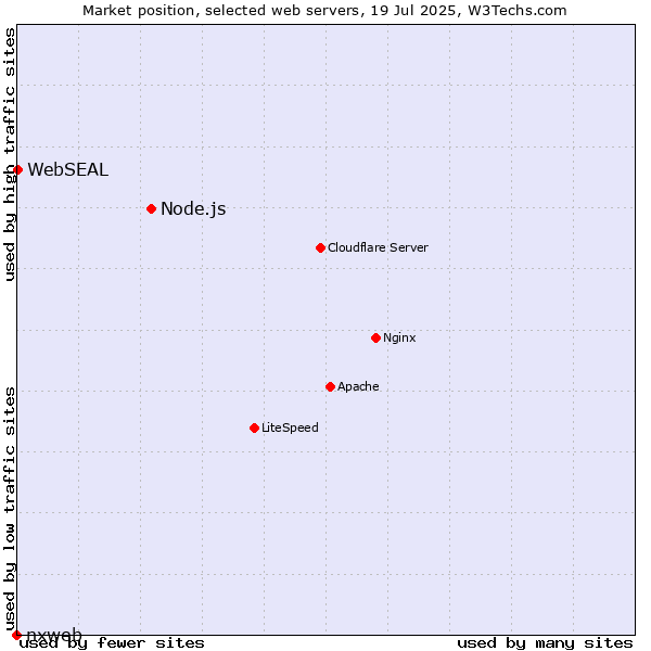 Market position of Node.js vs. WebSEAL vs. nxweb