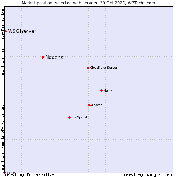 Market position of Node.js vs. WSGIserver vs. nxweb