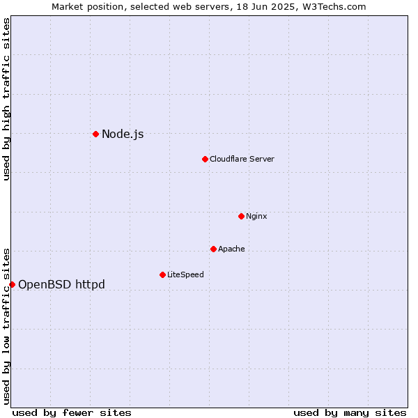 Market position of Node.js vs. OpenBSD httpd