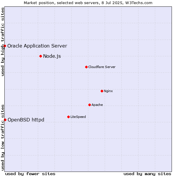 Market position of Node.js vs. OpenBSD httpd vs. Oracle Application Server