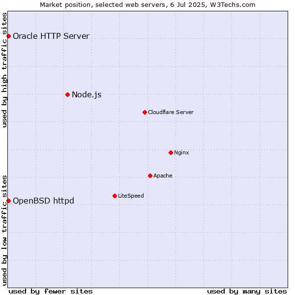 Market position of Node.js vs. OpenBSD httpd vs. Oracle HTTP Server