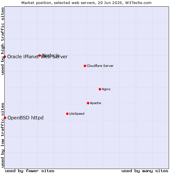 Market position of Node.js vs. OpenBSD httpd vs. Oracle iPlanet Web Server