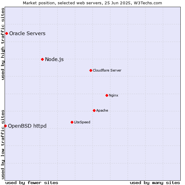 Market position of Node.js vs. Oracle Servers vs. OpenBSD httpd