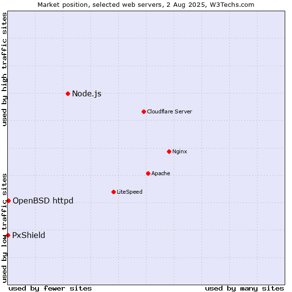 Market position of Node.js vs. OpenBSD httpd vs. PxShield