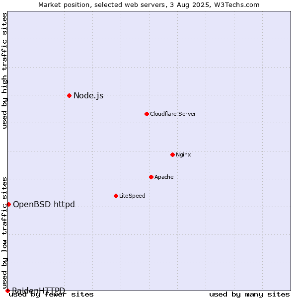 Market position of Node.js vs. OpenBSD httpd vs. RaidenHTTPD