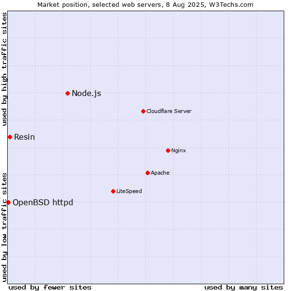 Market position of Node.js vs. Resin vs. OpenBSD httpd
